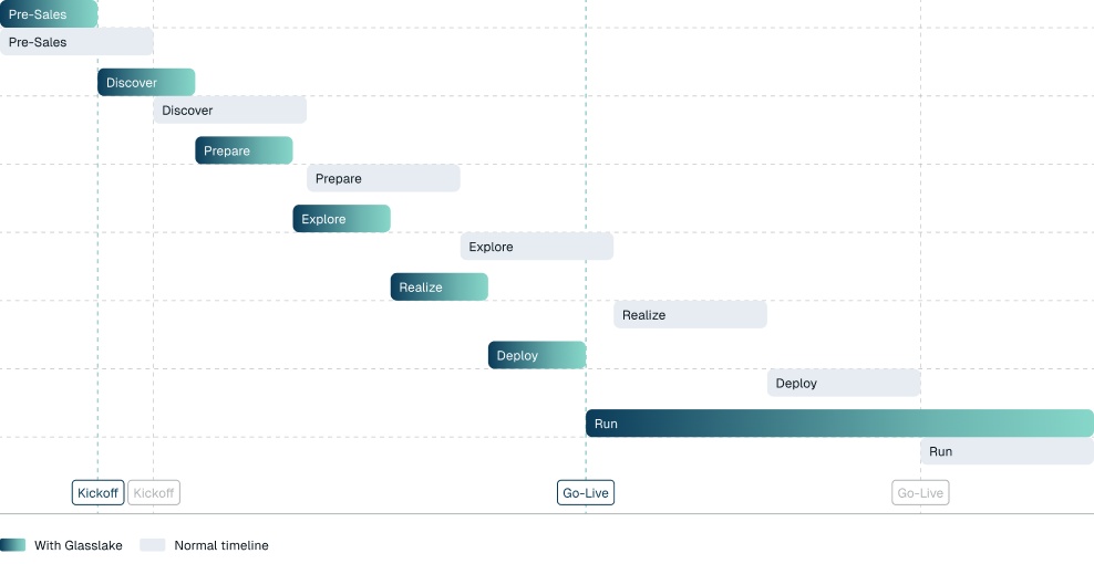 SAP Activate project timeline with Glasslake