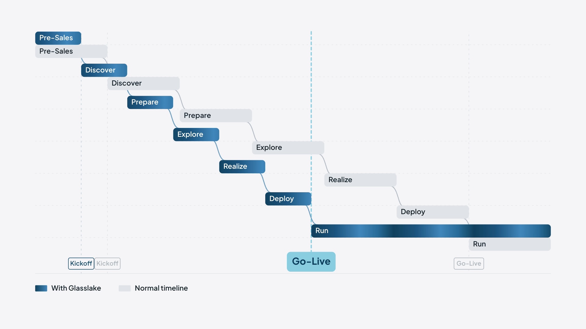 SAP transformation timeline comparison with Glasslake